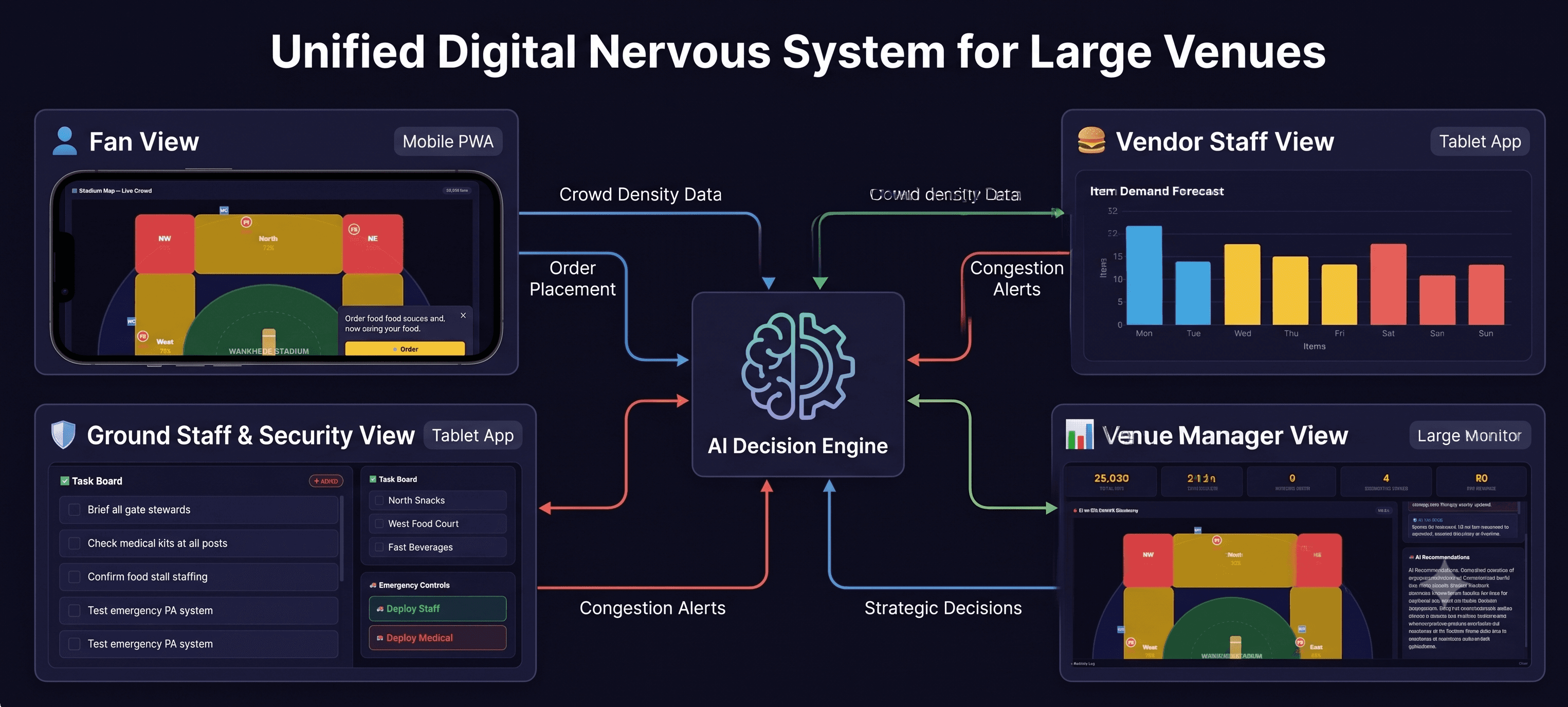 IPL Smart Venue AI Manager by Amarjeet Sahoo — stadium operations overview dashboard