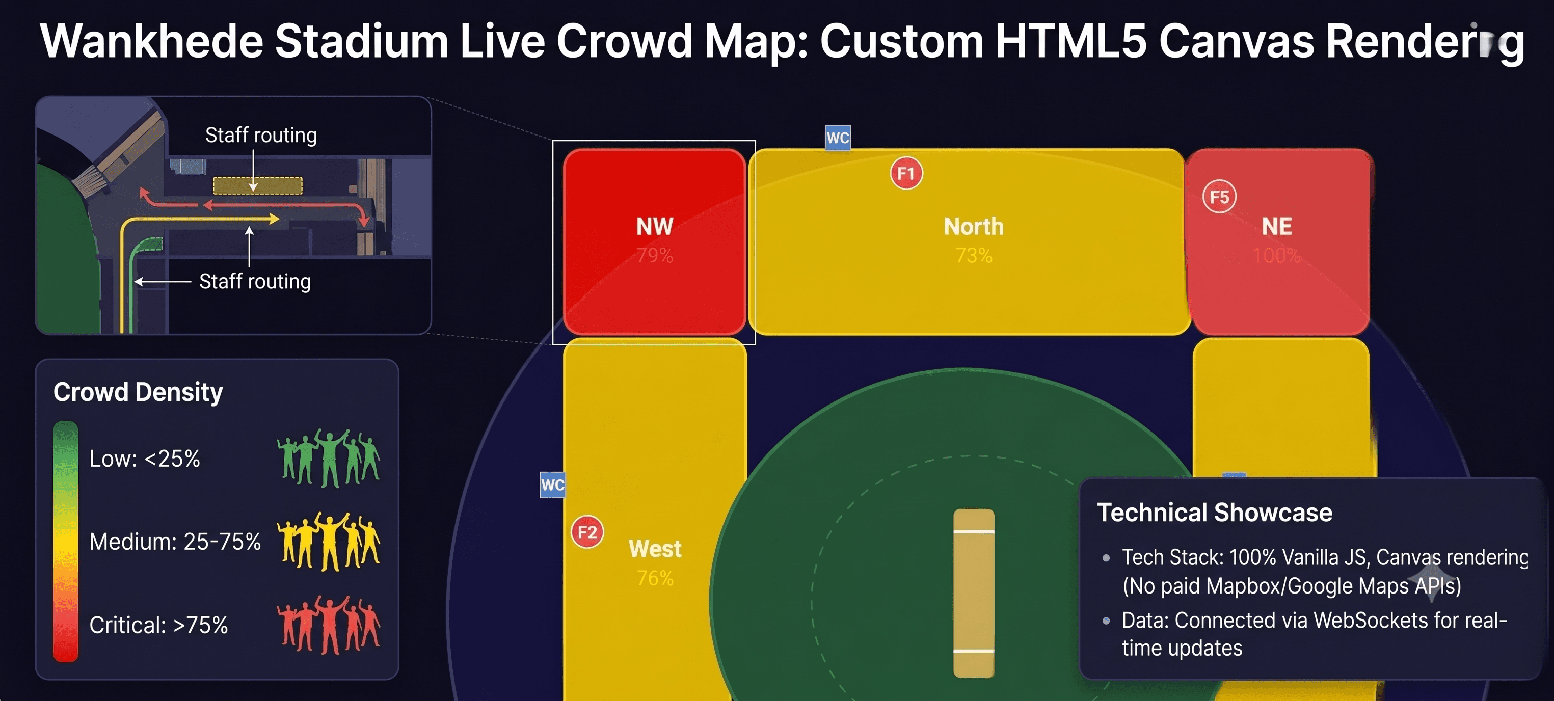 IPL Smart Venue AI Manager by Amarjeet Sahoo — HTML5 Canvas crowd surge simulation
