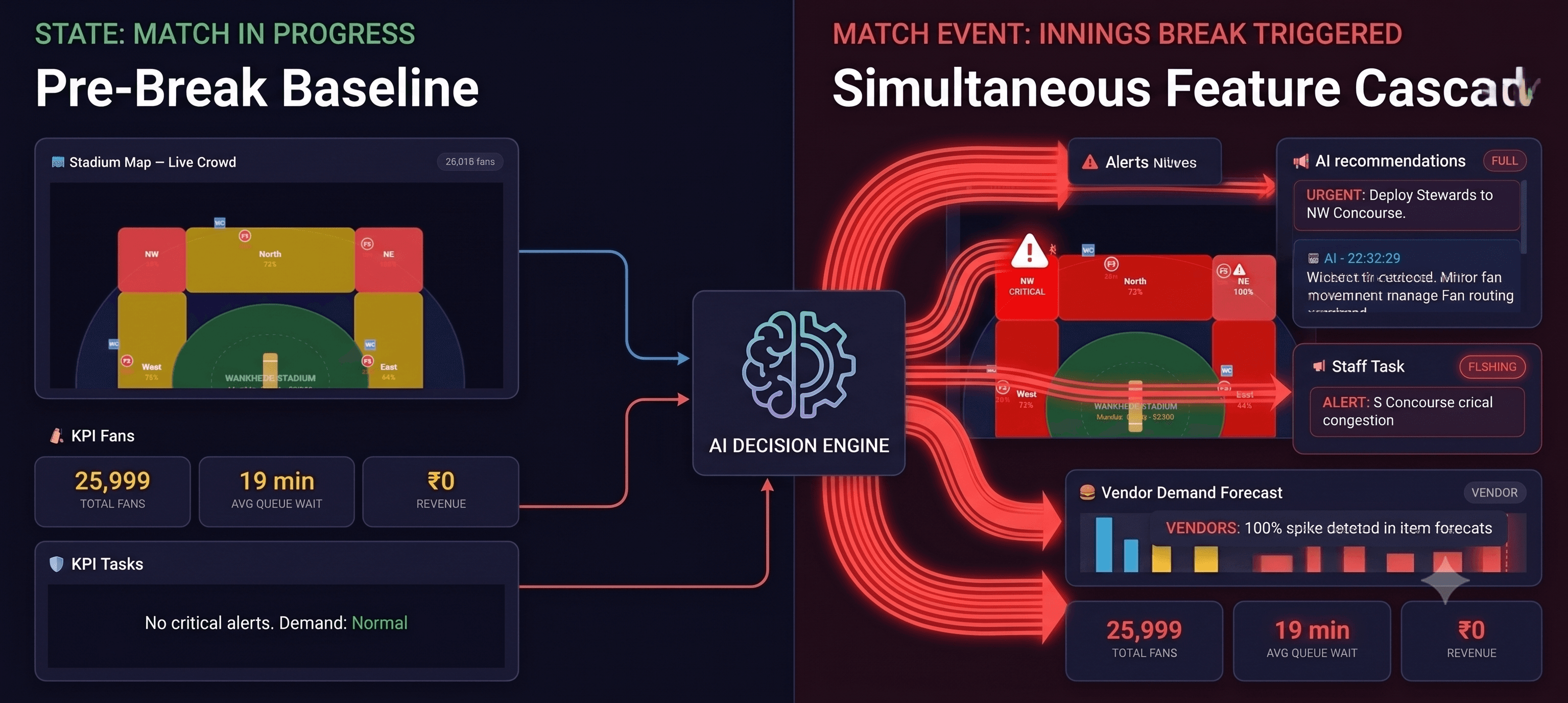 IPL Smart Venue AI Manager by Amarjeet Sahoo — role-based vendor and ground staff view