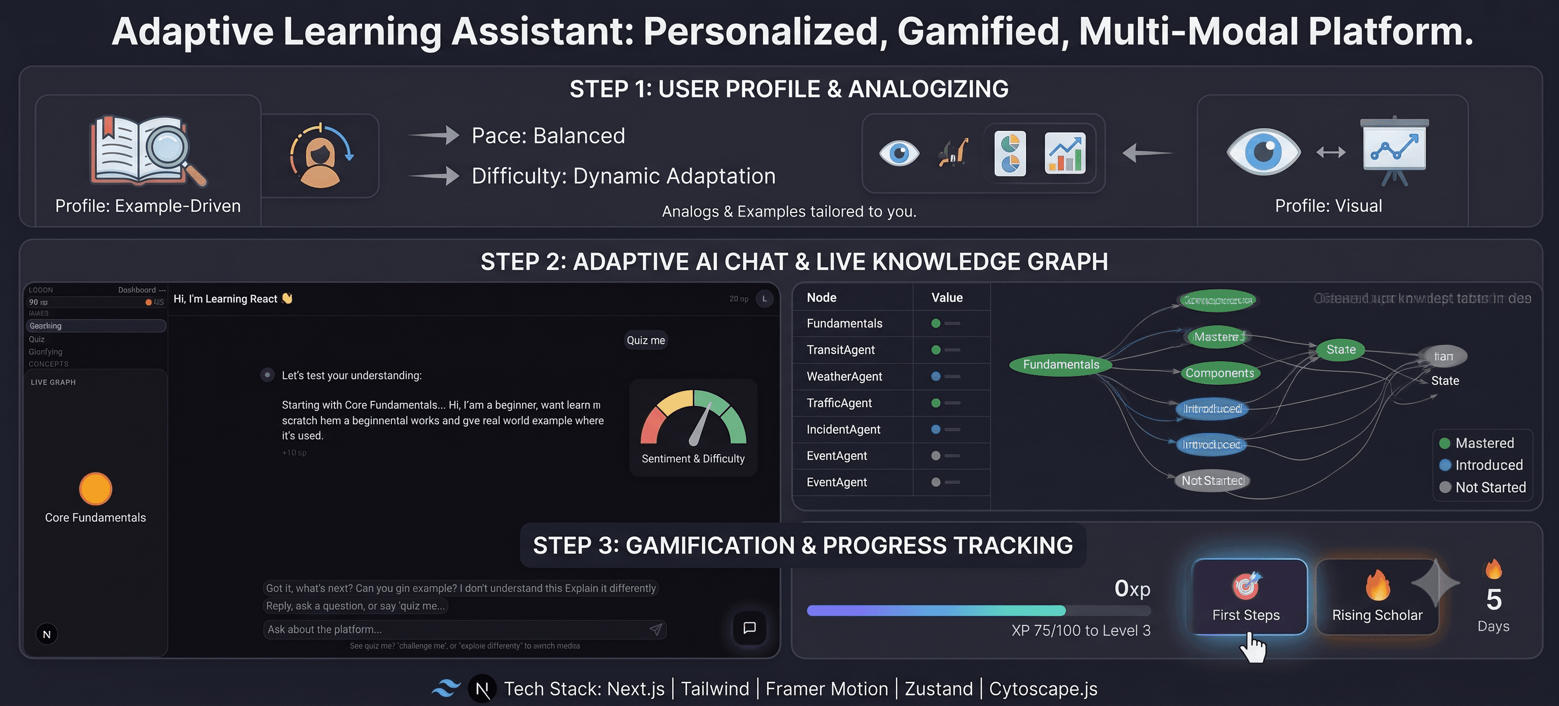 Adaptive Learning Assistant by Amarjeet Sahoo — personalized AI learning dashboard