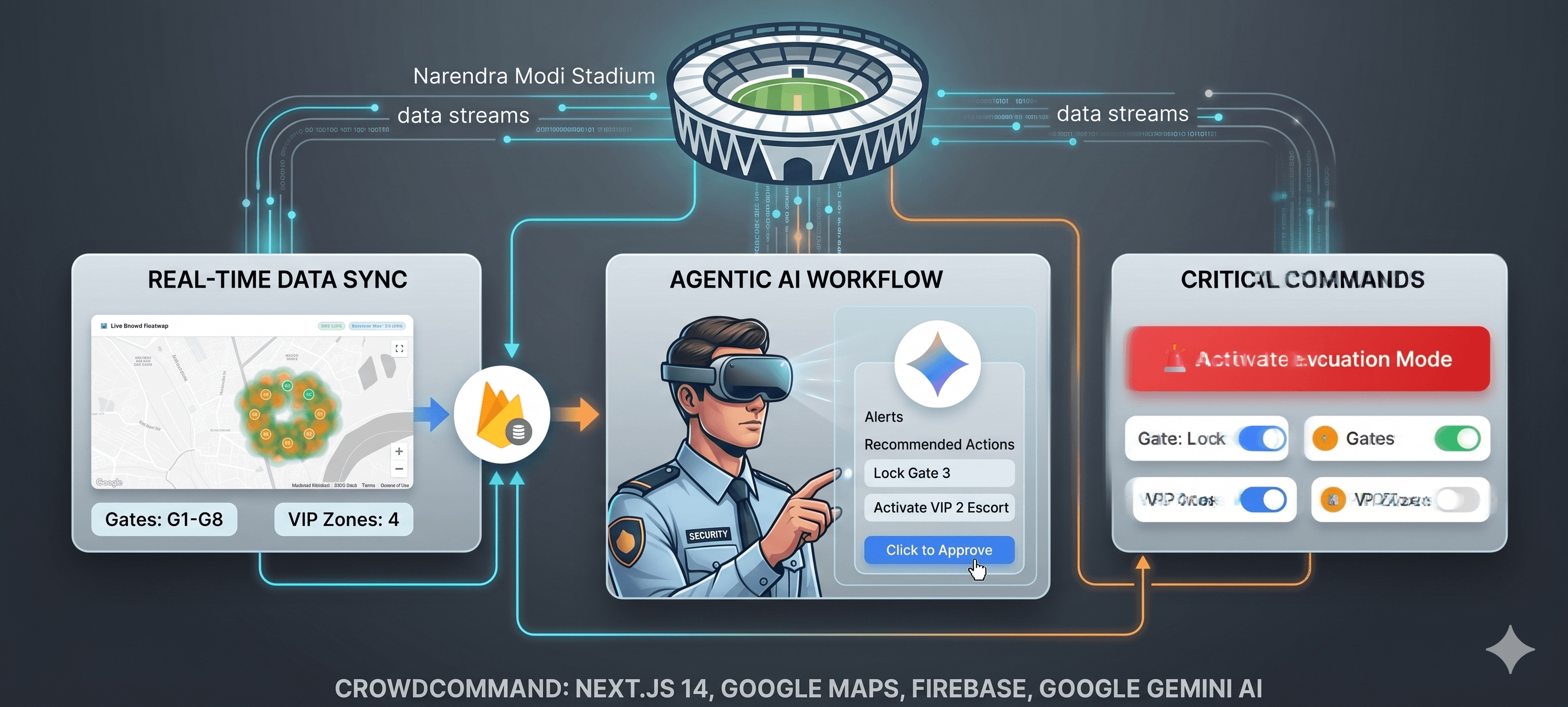 CrowdCommand by Amarjeet Sahoo — stadium crowd management dashboard overview
