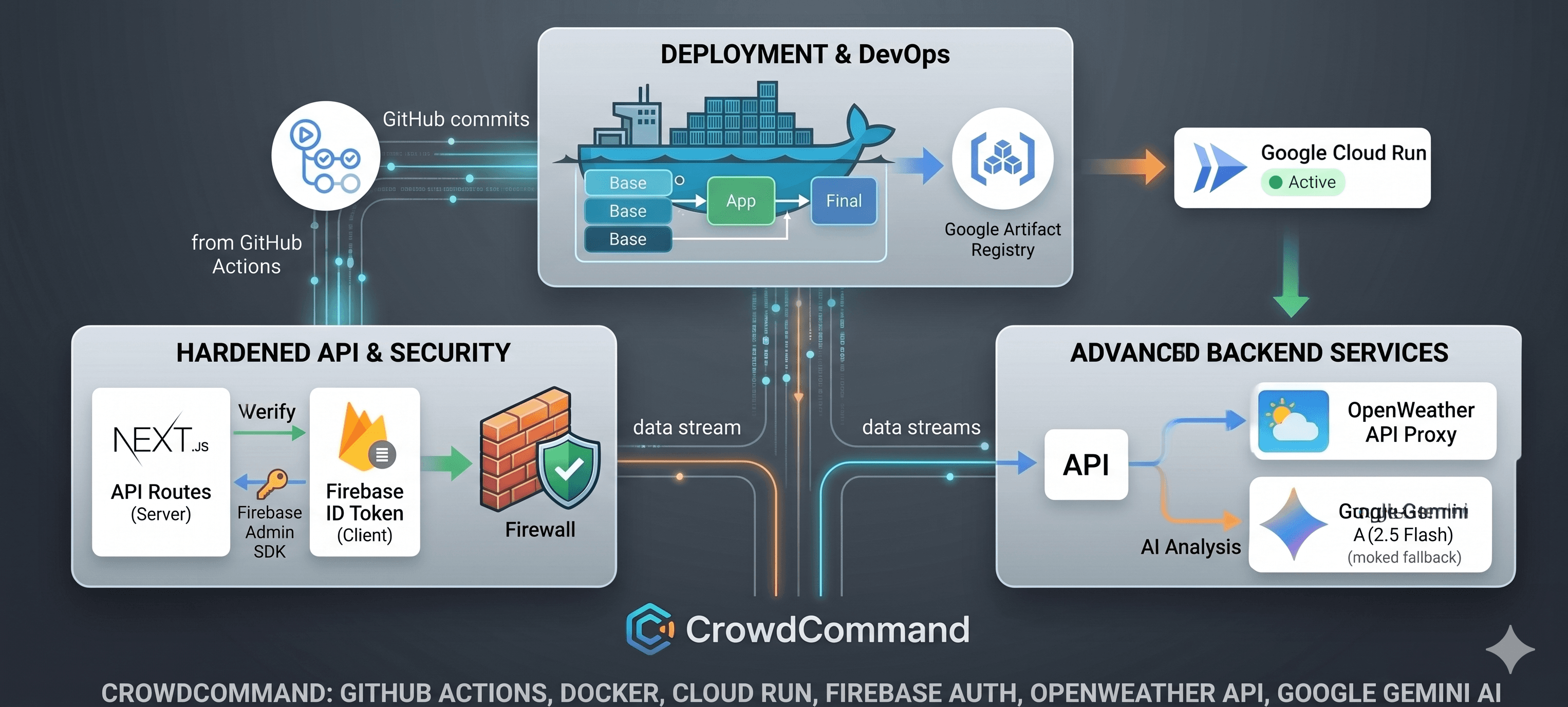 CrowdCommand by Amarjeet Sahoo — real-time crowd heatmap visualization