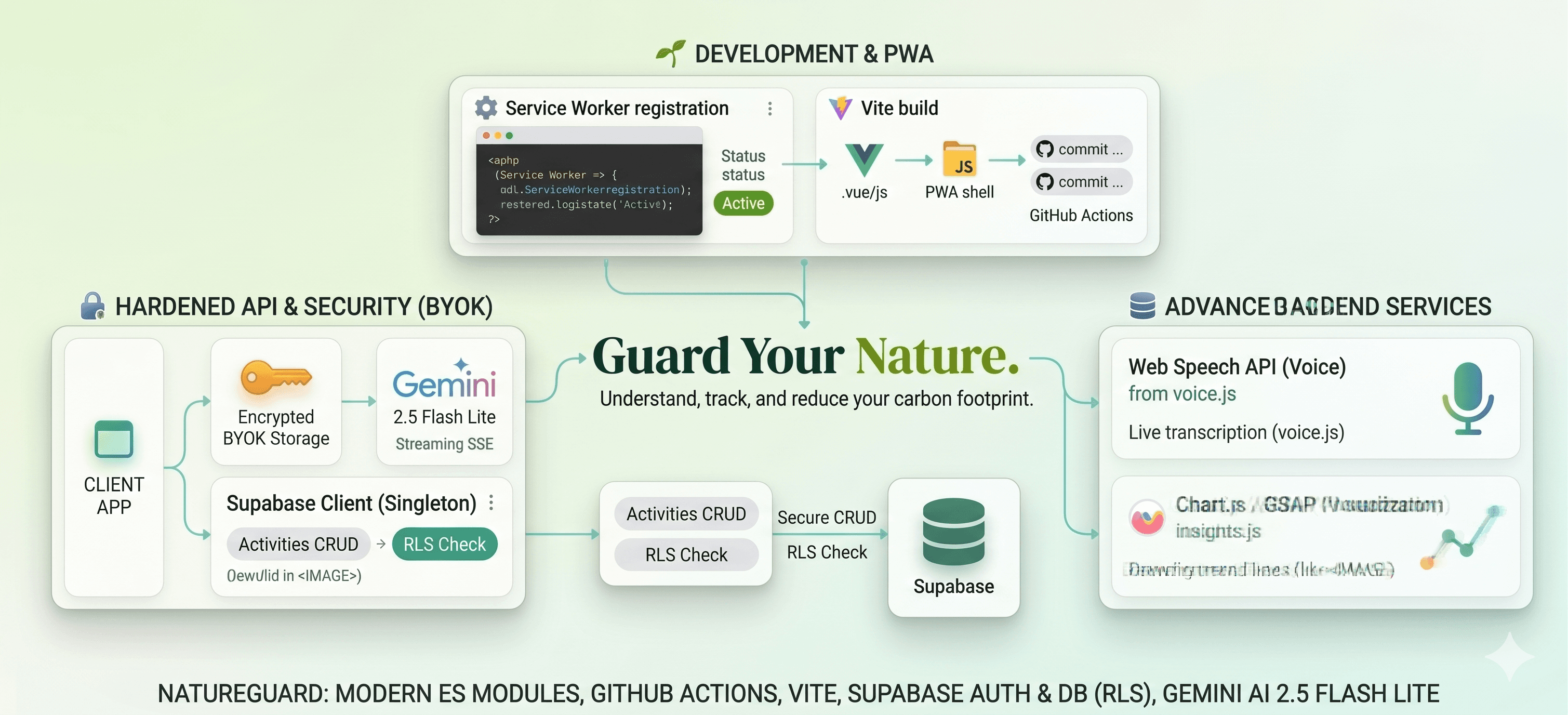 NatureGuard by Amarjeet Sahoo — Gemini AI eco-coaching dashboard