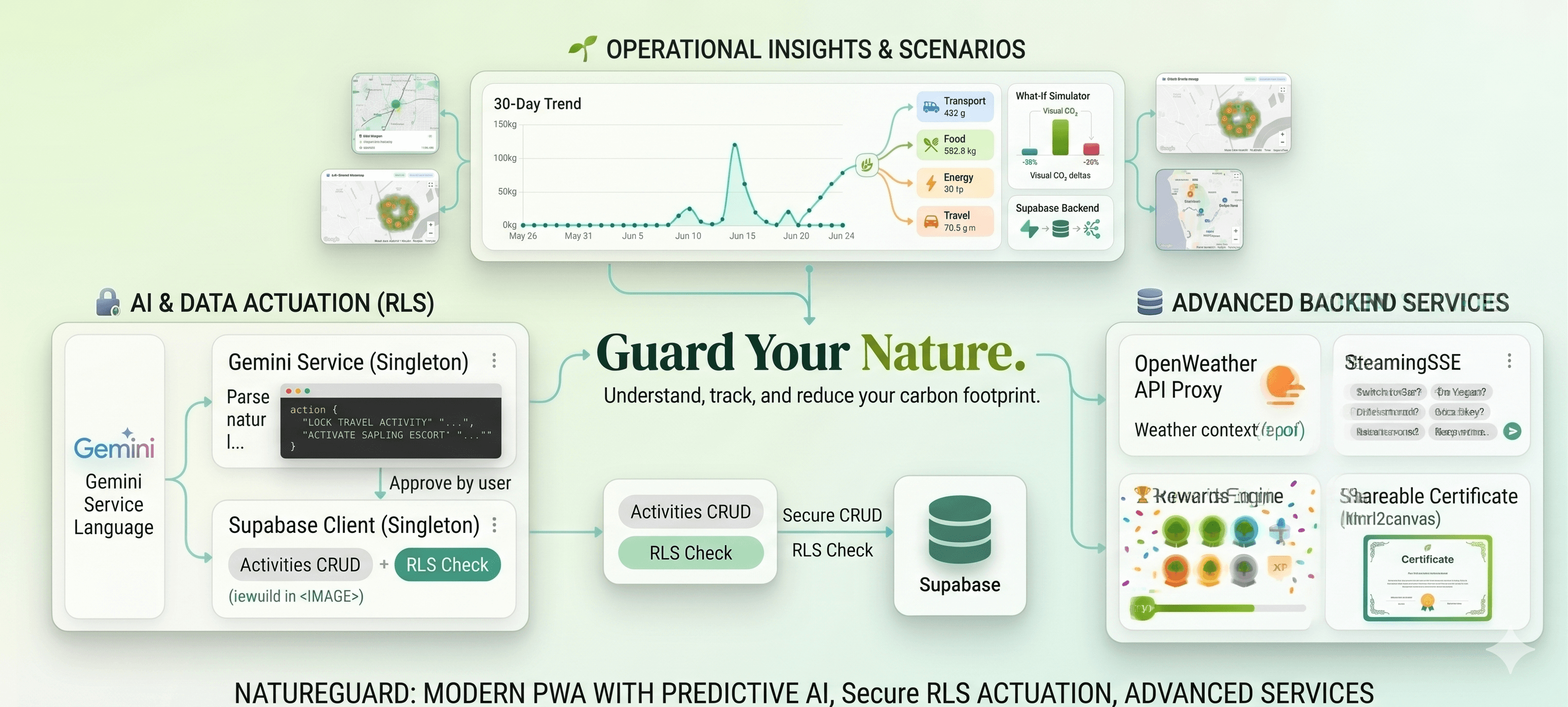 NatureGuard by Amarjeet Sahoo — gamification and eco-insights view